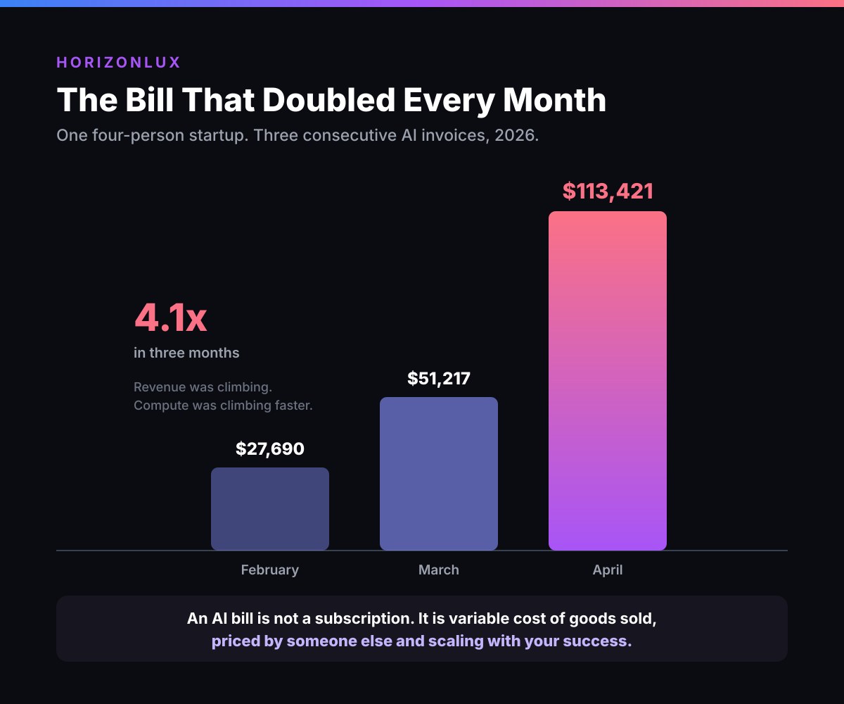 Three consecutive 2026 AI invoices for a four-person startup: $27,690 in February, $51,217 in March, $113,421 in April, a 4.1x rise in three months